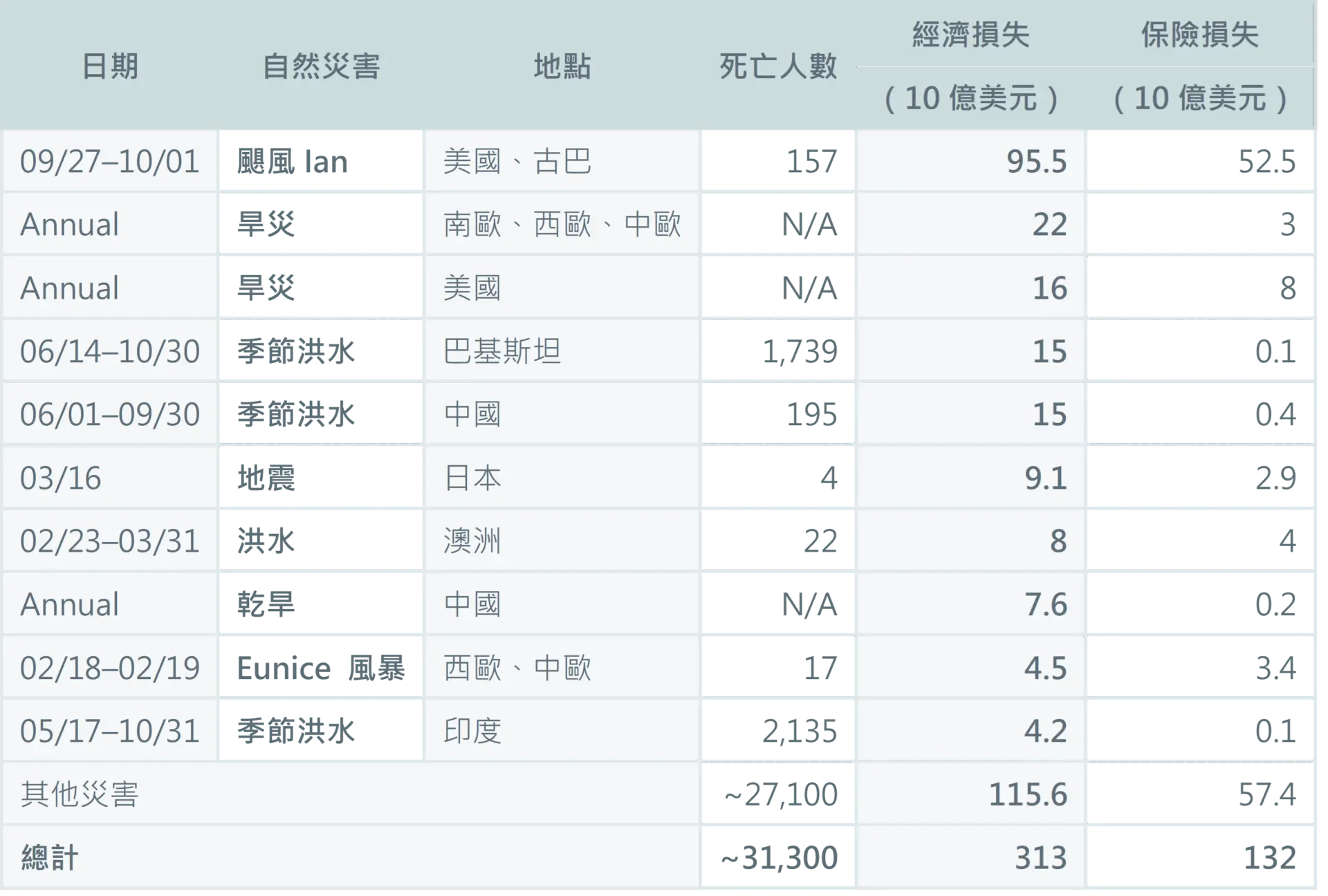 數千億美元的巨災損失再次敲響企業氣候風險的警鐘
