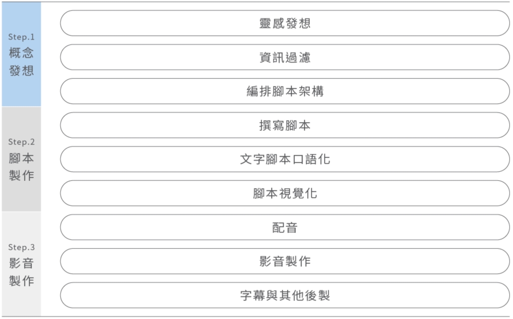 企業影音代製服務流程