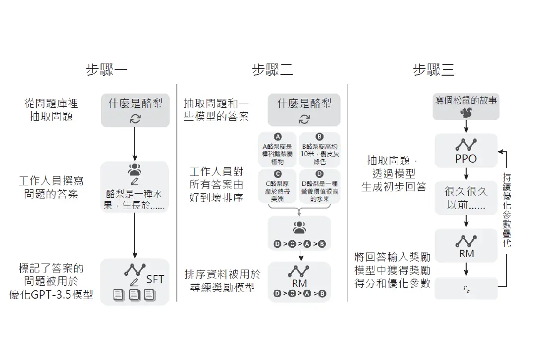 21世紀AI革命!用ChatGPT改寫智能創作,成為新世代關鍵人才_ChatGPT完整的訓練過程(圖2)