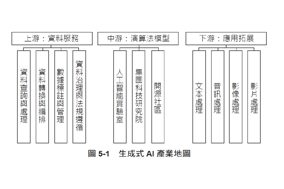 21世紀AI革命!用ChatGPT改寫智能創作,成為新世代關鍵人才_生成式AI的產業鏈上創業、投資的商業機會(圖5-1)