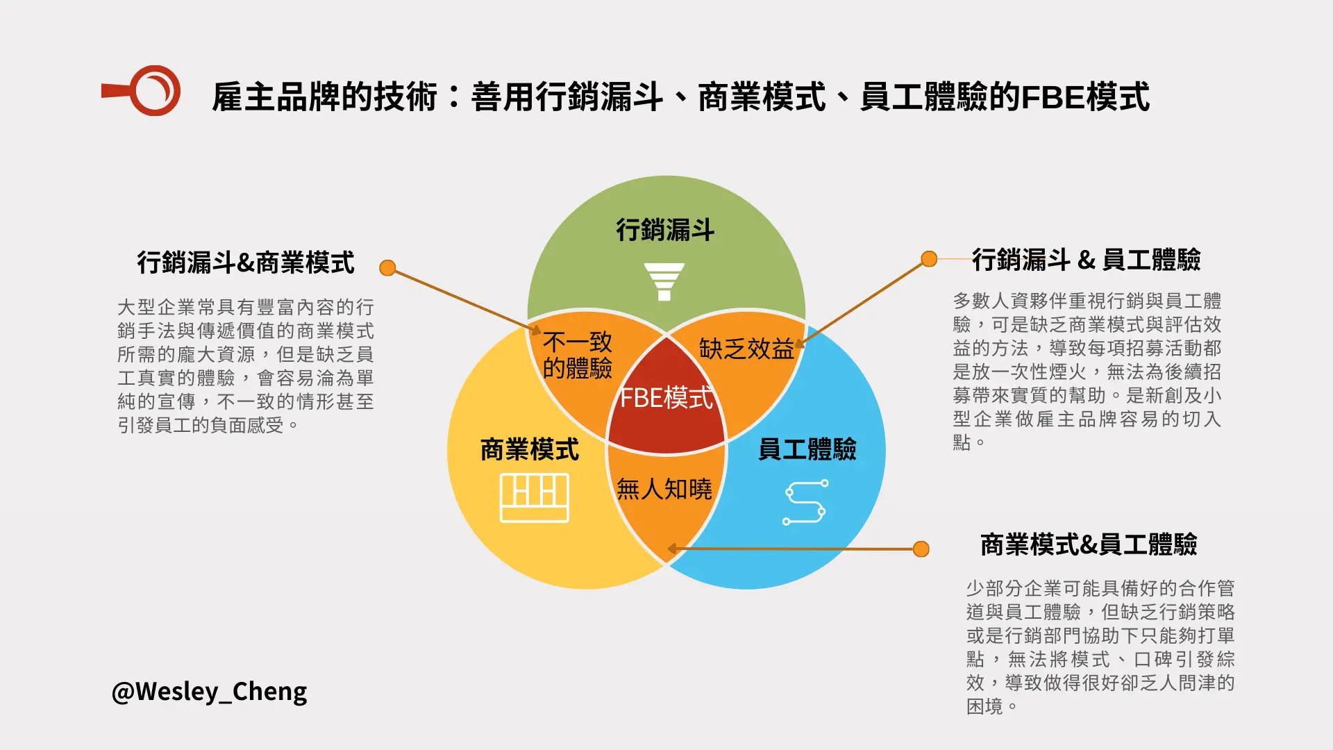 如何落實雇主品牌?利用3大技術,FBE模式幫助你有效經營