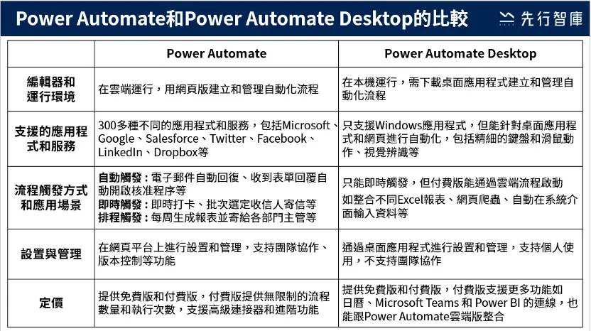 1.3 Power Automate & Power Automate Desktop
