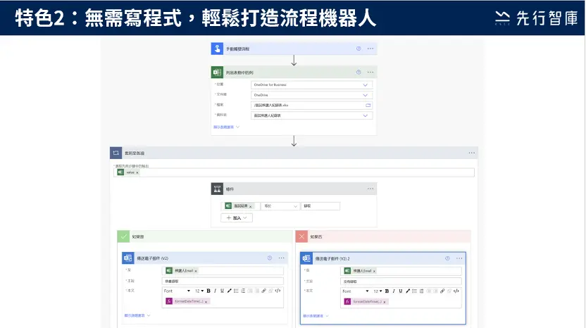 2.2 無需寫程式，輕鬆打造流程機器人