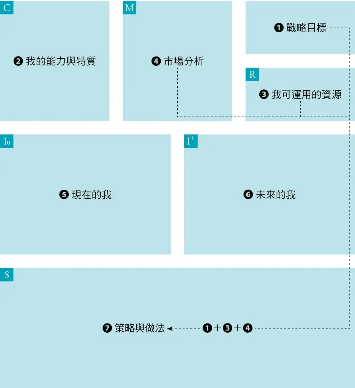 讓圖表思考打造你的圓夢進程,高效「整理大腦」擺脫忙亂!_藉由圖表自我對話,提醒自己莫忘初衷-MIS