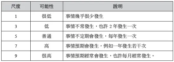 無形的資安風險怎麼評估?你一定要知道的關鍵公式與方法