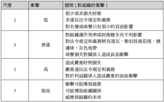 無形的資安風險怎麼評估?你一定要知道的關鍵公式與方法
