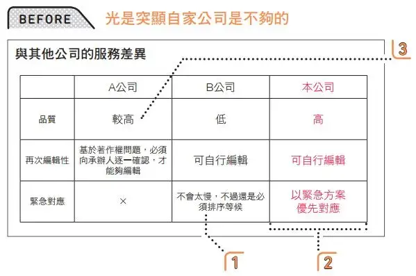 你也能擁有簡報設計力：書中30種模板供你使用！