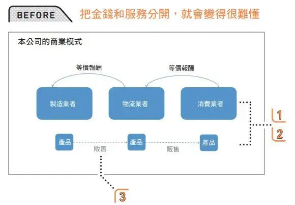 你也能擁有簡報設計力：書中30種模板供你使用！