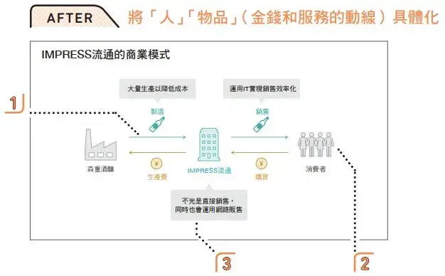 你也能擁有簡報設計力：書中30種模板供你使用！