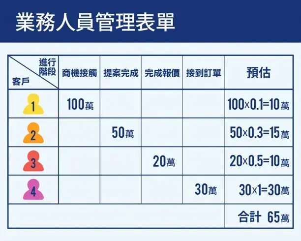 「漏斗型商機預估管理」4步驟，讓業績目標不再跳票！