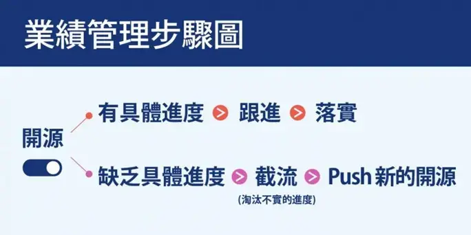 「漏斗型商機預估管理」4步驟，讓業績目標不再跳票！