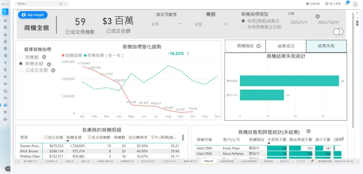 6種CRM Insight儀表板：擁抱數據時代，打造資料驅動型企業