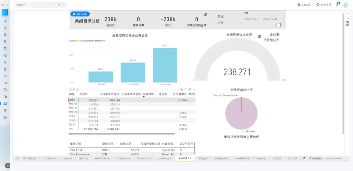 6種CRM Insight儀表板：擁抱數據時代，打造資料驅動型企業
