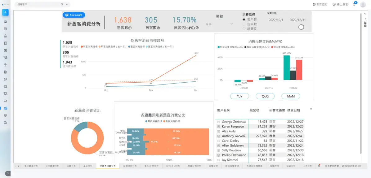 6種CRM Insight儀表板：擁抱數據時代，打造資料驅動型企業