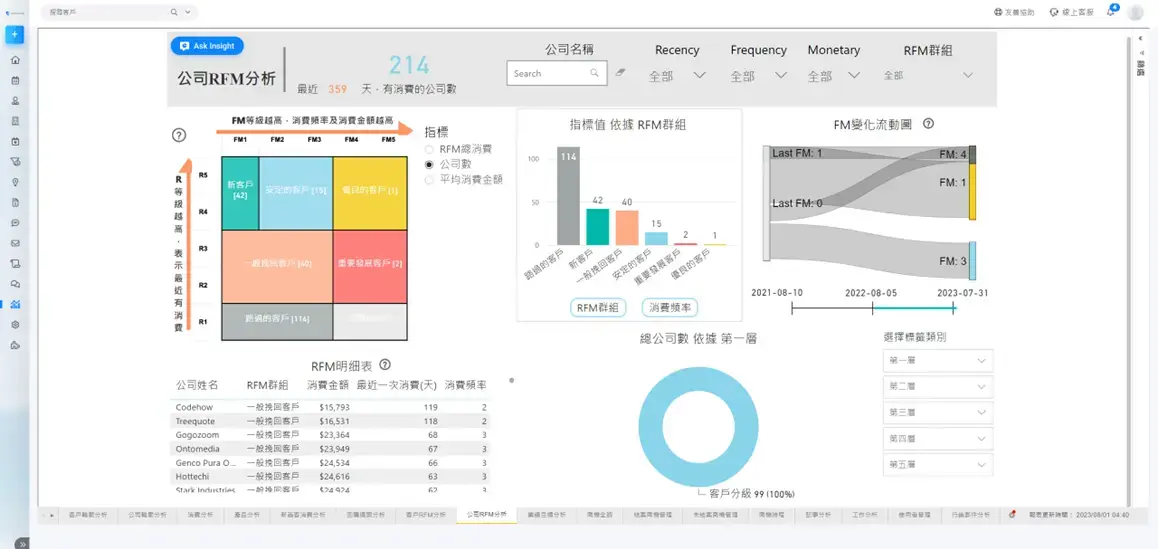 6種CRM Insight儀表板：擁抱數據時代，打造資料驅動型企業
