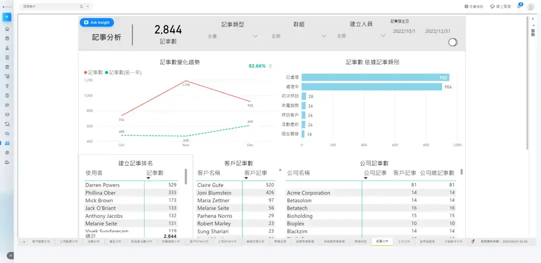 6種CRM Insight儀表板：擁抱數據時代，打造資料驅動型企業