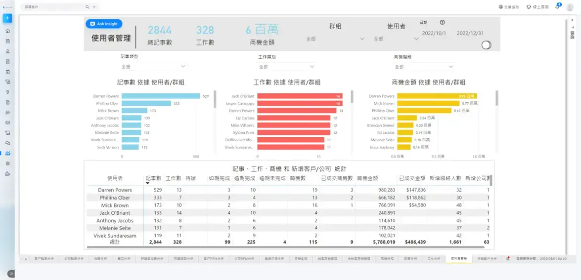 6種CRM Insight儀表板：擁抱數據時代，打造資料驅動型組織