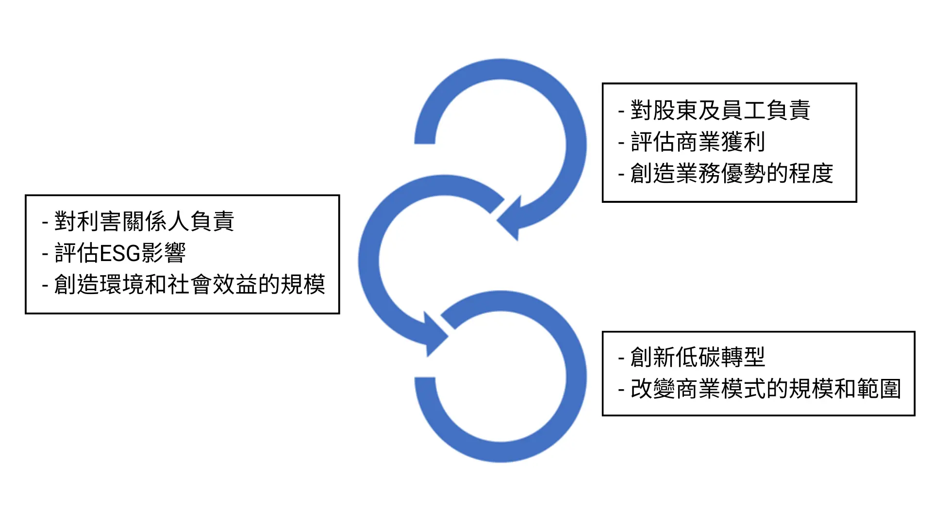 擁抱ESG兼顧EPS：如何從創新的商業模式出發，打造企業的永續策略？