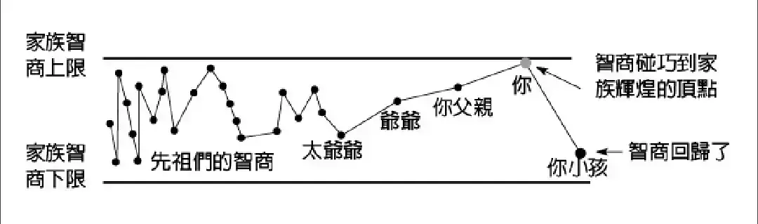 如何複製成功給下一代？揭密創業公司轉型與傳承的成功公式_均值回歸，「反常一代」
