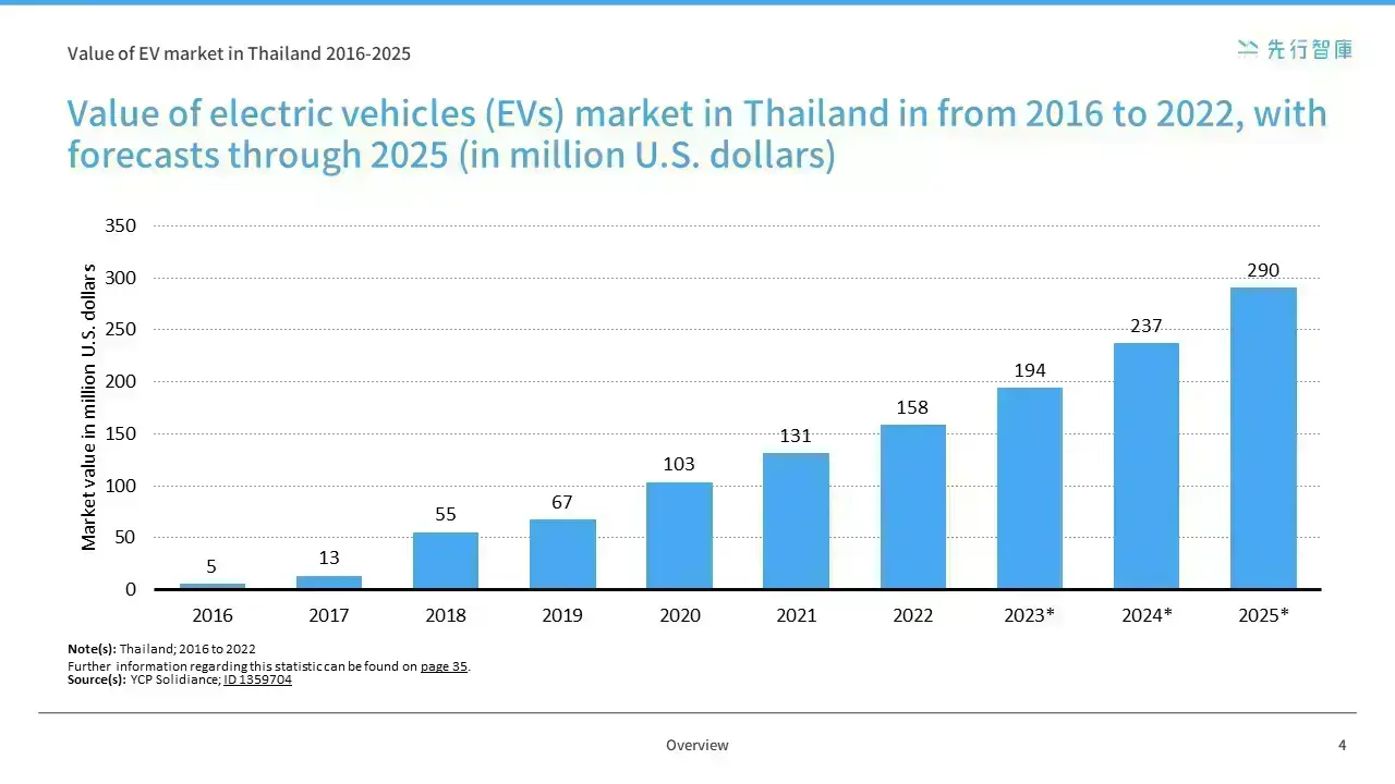 Southeast Asia's new hegemon in the electric vehicle market- the rise of Thailand