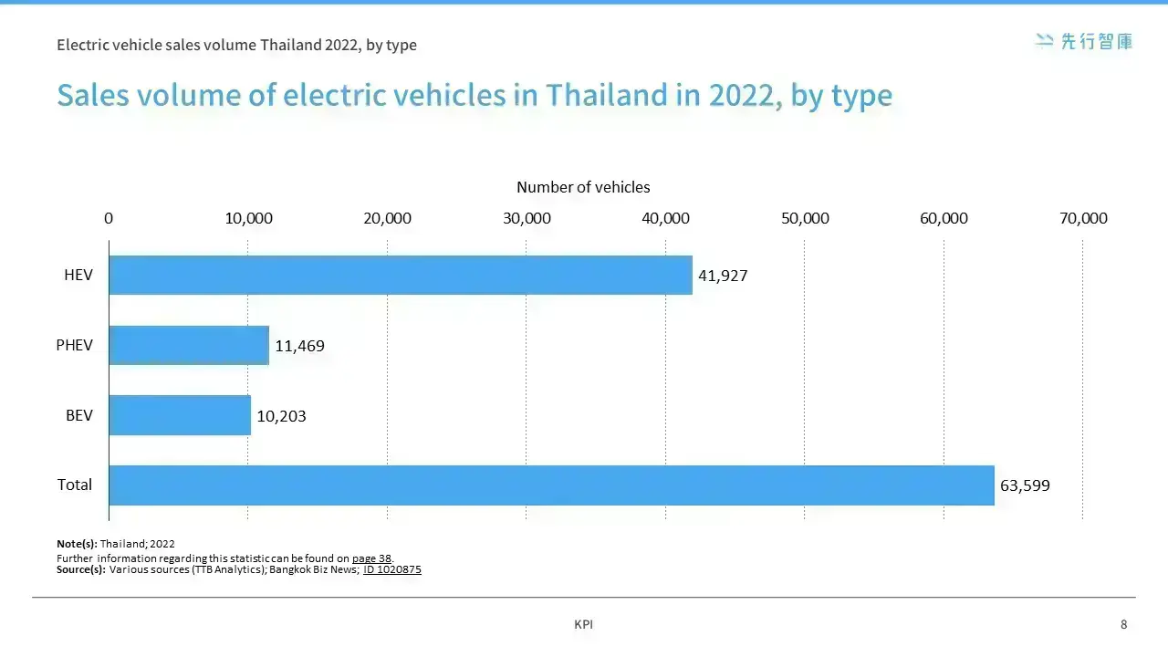 Southeast Asia's new hegemon in the electric vehicle market- the rise of Thailand
