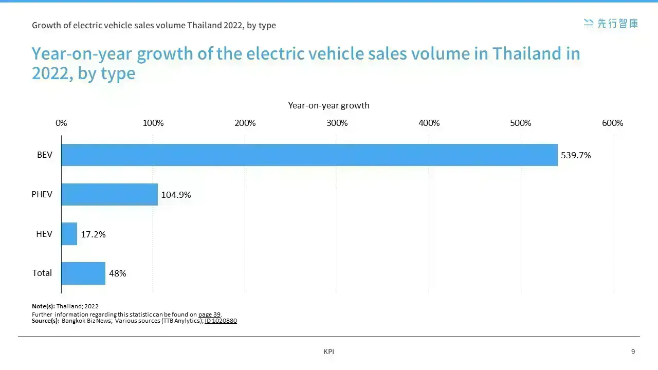 Southeast Asia's new hegemon in the electric vehicle market- the rise of Thailand