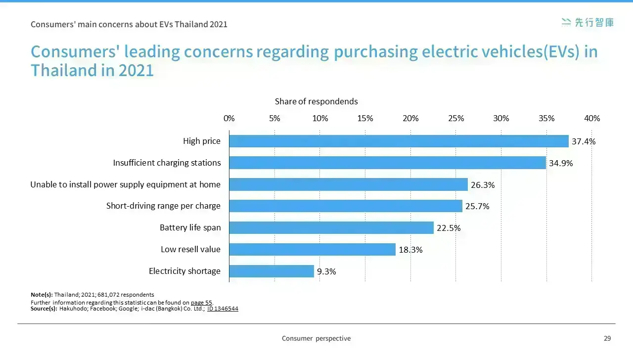 Southeast Asia's new hegemon in the electric vehicle market- the rise of Thailand