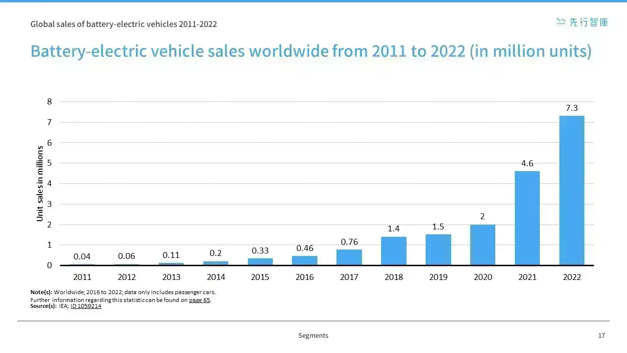 The Rapid Rise of the Electric Vehicle Market, Analysis of Global EV Trends and Outlook (1)