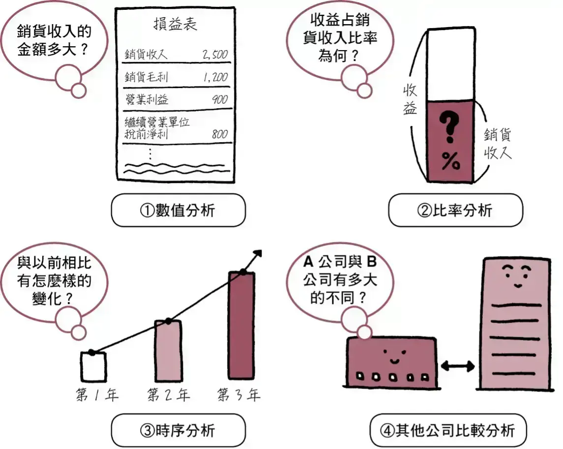 解讀財務報表的4個分析法:試著分析比較百分比、比較過去歷史資料,或是與同業其他公司做比較