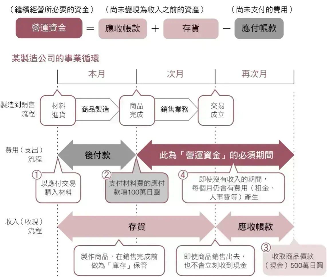 若營運資金不足,則資金調度將惡化導致經營困難: