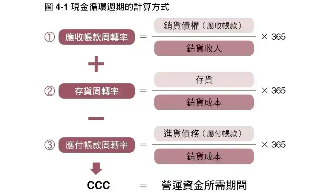 算出3種周轉率就能知道營運資金所需時間