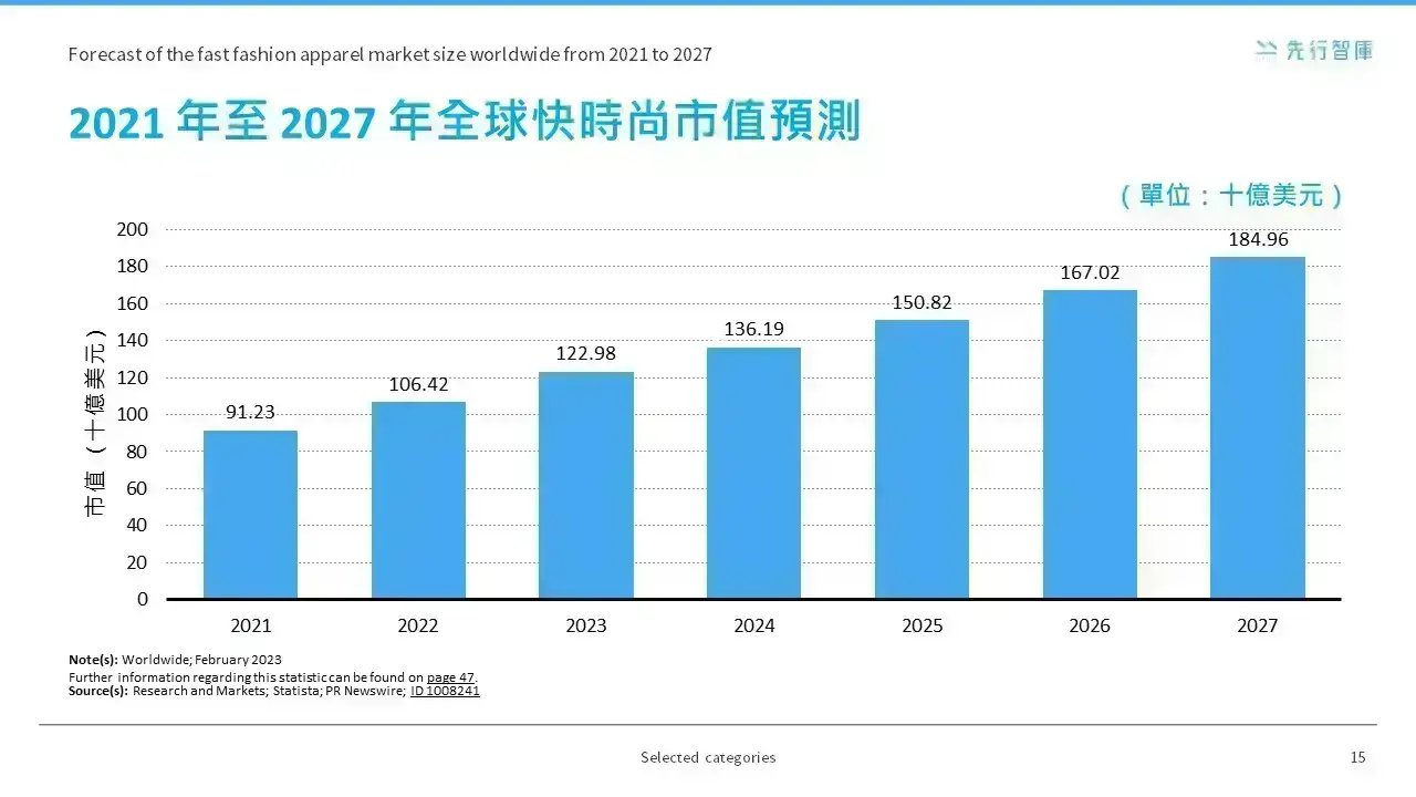 走出疫後陰霾！全球服飾產業大解碼 營收有望激增4倍 