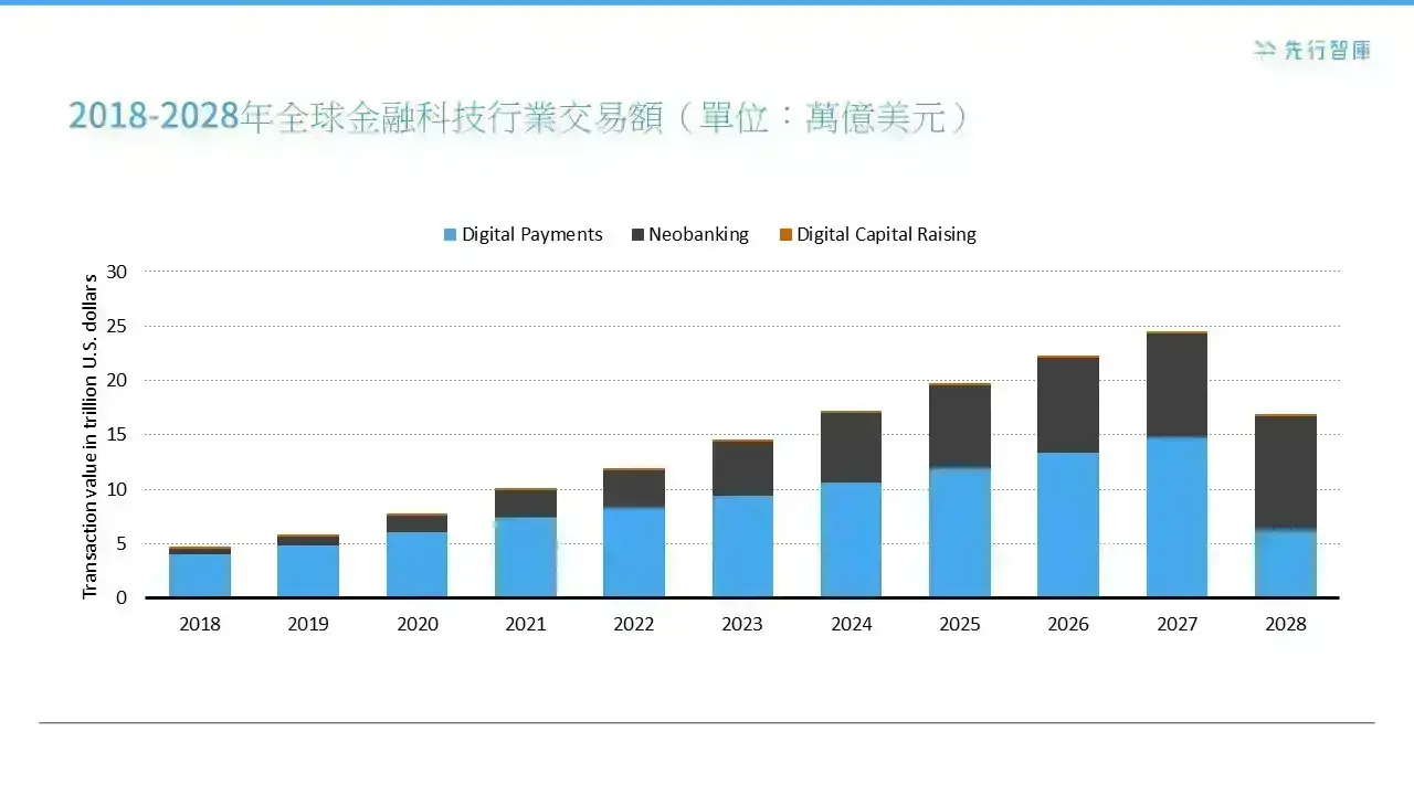 金融科技全球趨勢解碼：為傳統及新興金融業者擬定策略地圖 (3)
