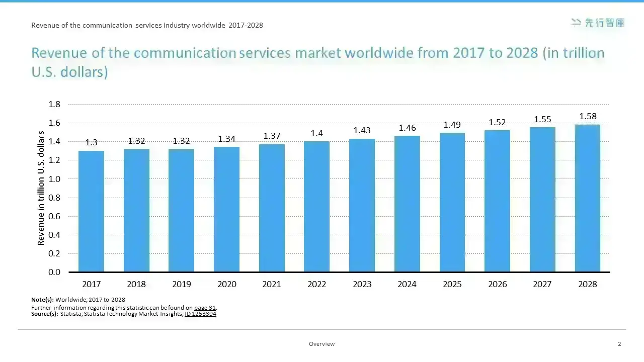 5G: The Future Revenue Powerhouse in Telecommunications
