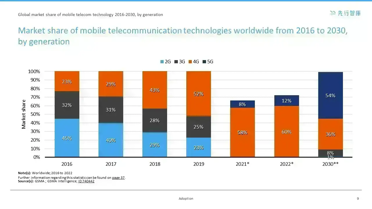 5G: The Future Revenue Powerhouse in Telecommunications