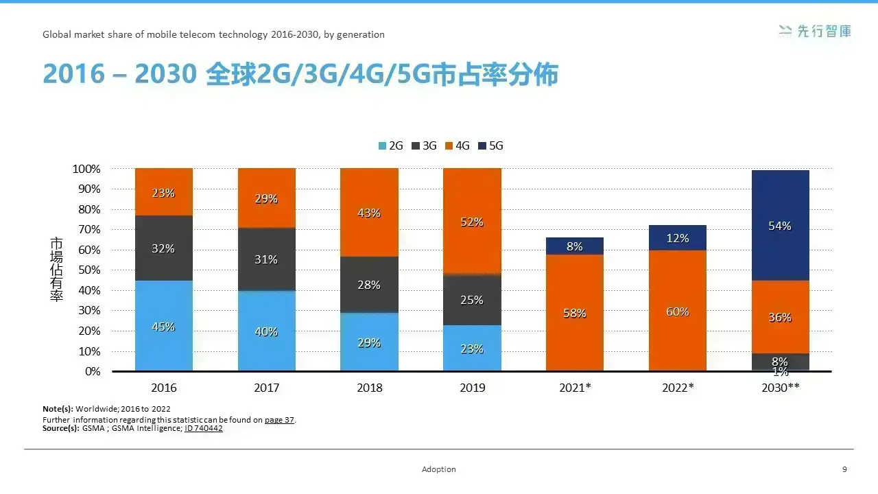 5G會是未來營收黑馬？ 揭秘即將爆發的通訊商機