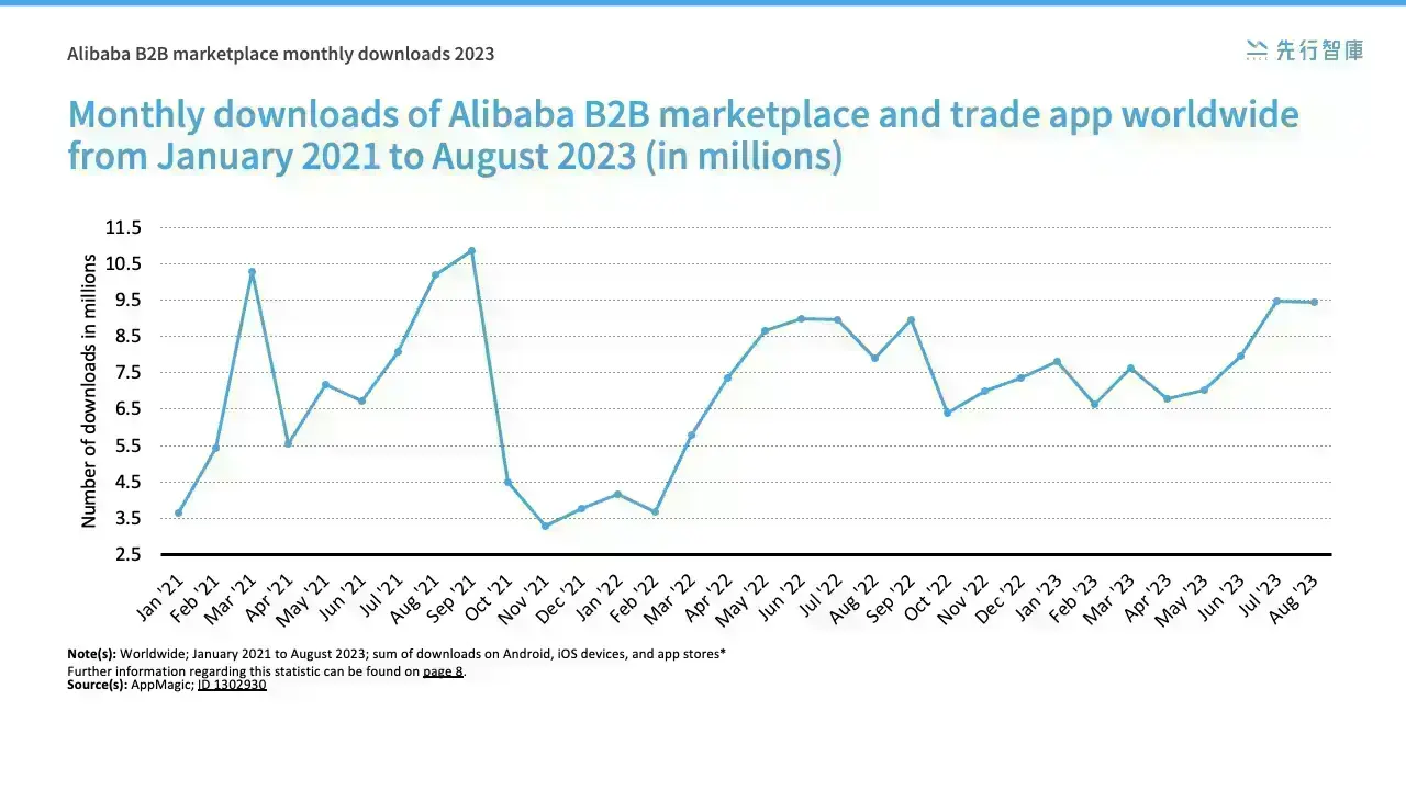 Alibaba's B2B E-Commerce Dominance Grows：Capturing the Global Mobile App Market