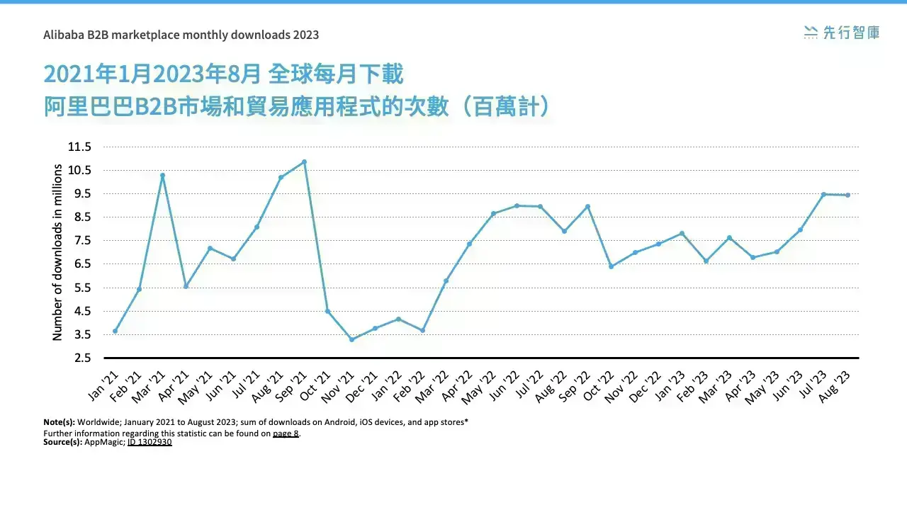B2B電商帝國再擴張！阿里巴巴強固全球移動應用市場
