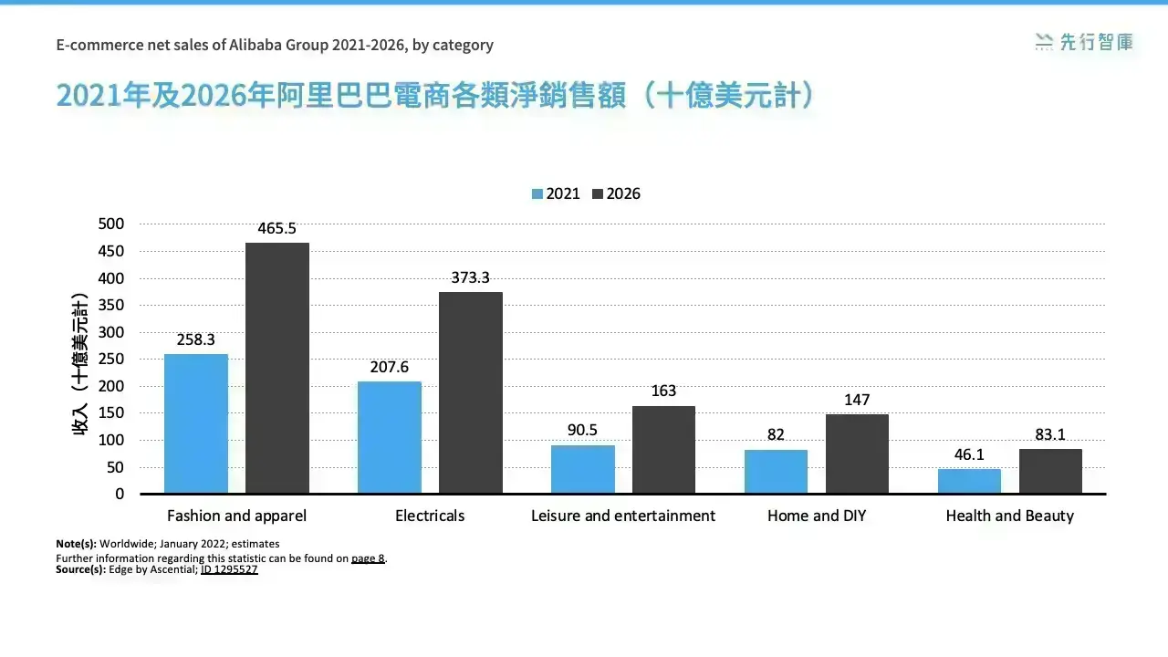 B2B電商帝國再擴張！阿里巴巴強固全球移動應用市場