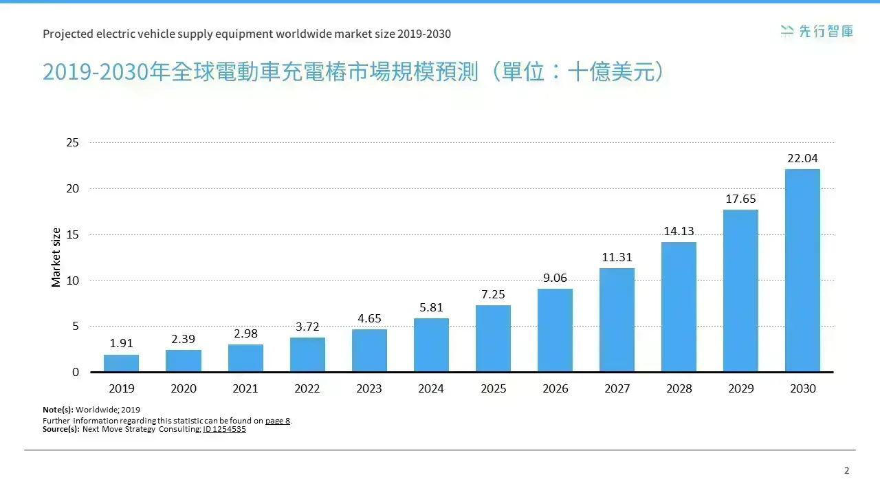 Charging pile充電樁國際市場分析 (1)