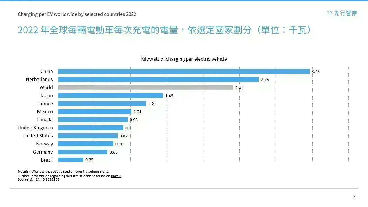 Charging pile充電樁國際市場分析