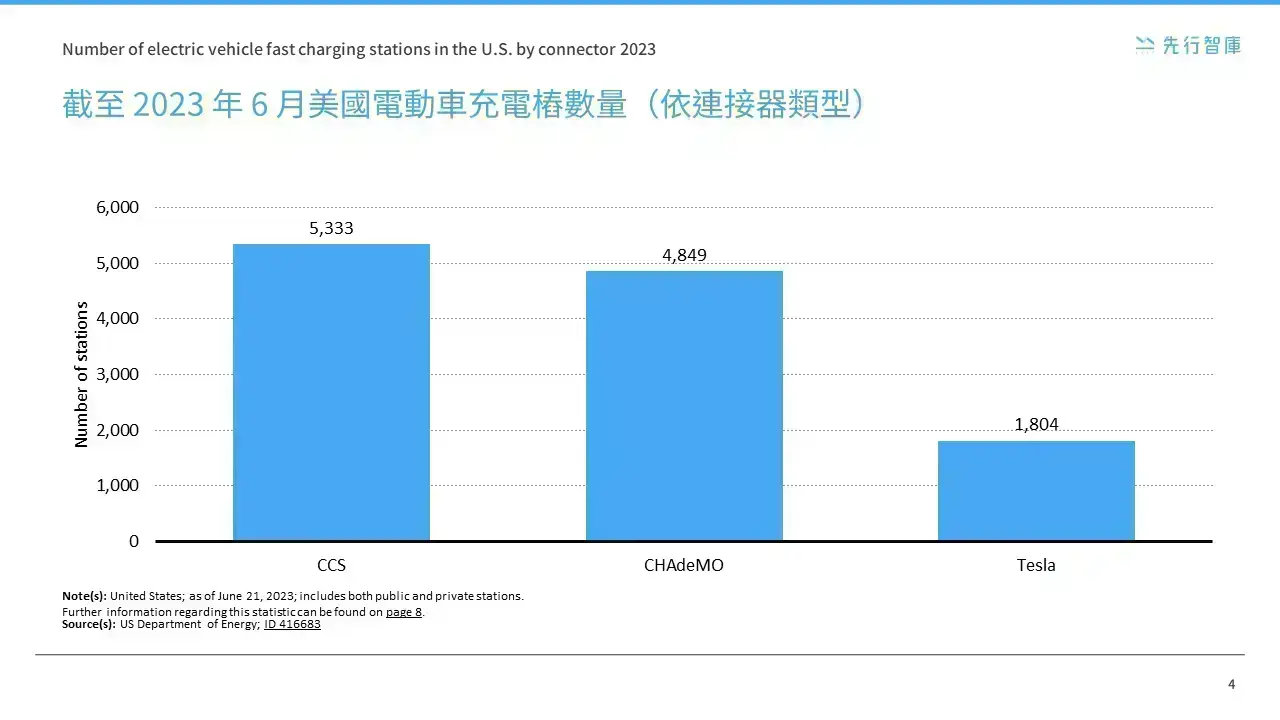 Charging pile充電樁國際市場分析