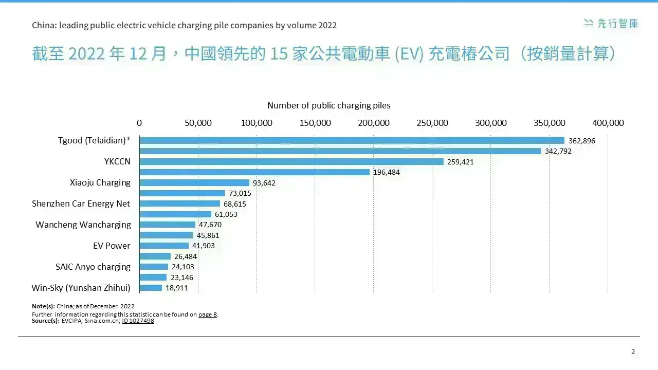 Charging pile充電樁國際市場分析