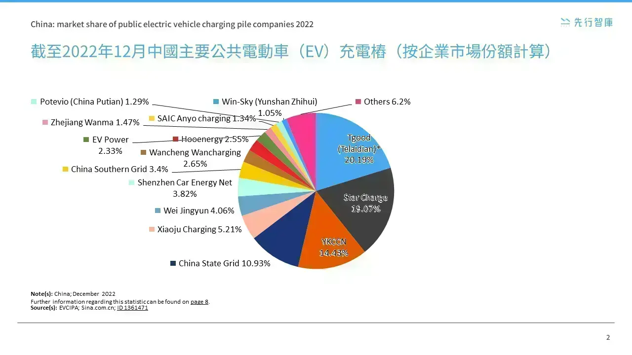 Charging pile充電樁國際市場分析