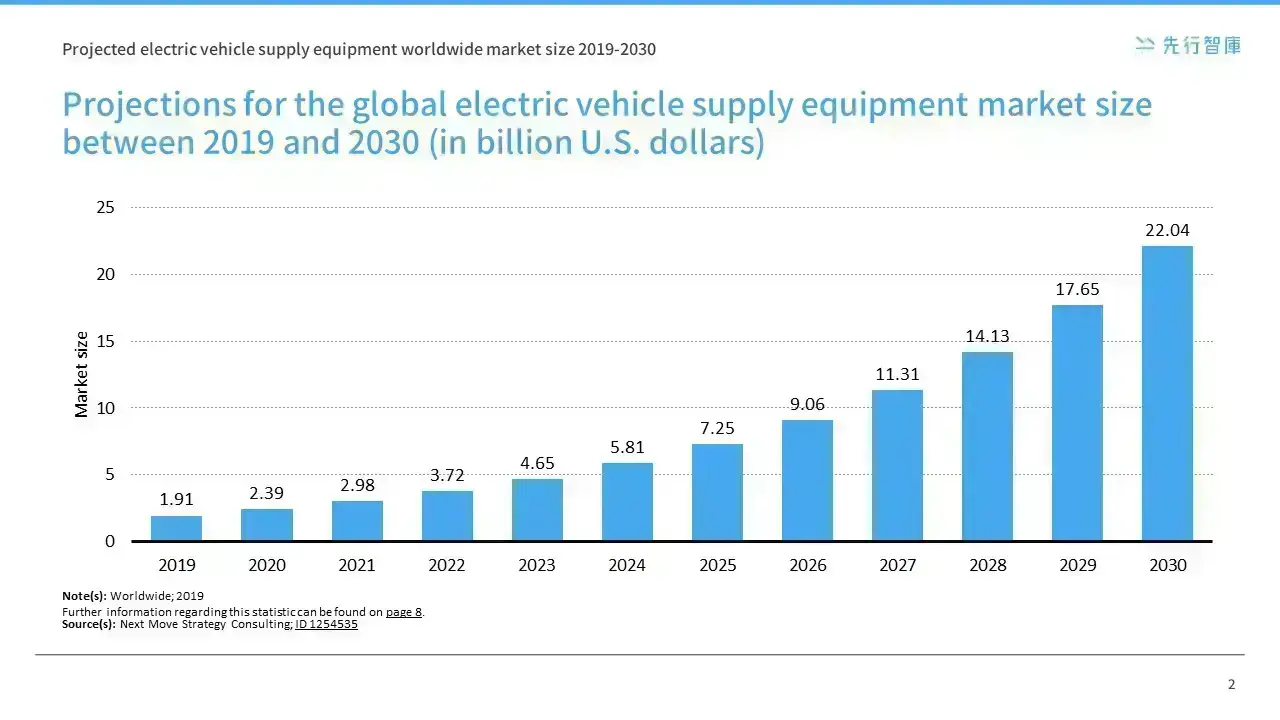 International Market Analysis of Charging Piles (1)
