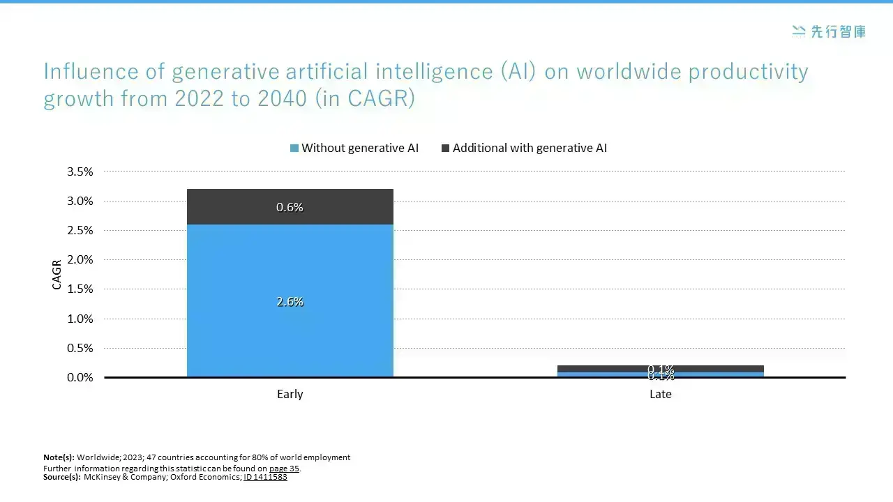Revealing the Secret of 2.6% Productivity Boost!The 3-Stage Early Action Plan for AI and RPA