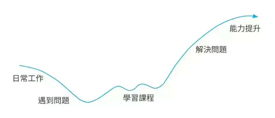 學員需要什麼樣的課程？