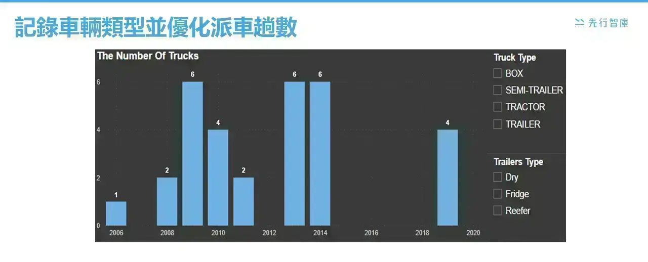 視覺化運輸及派車管理:如何利用Power BI改善物流及派車流程