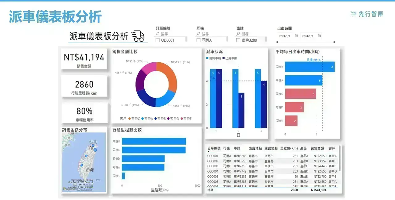 視覺化運輸及派車管理:如何利用Power BI改善物流及派車流程