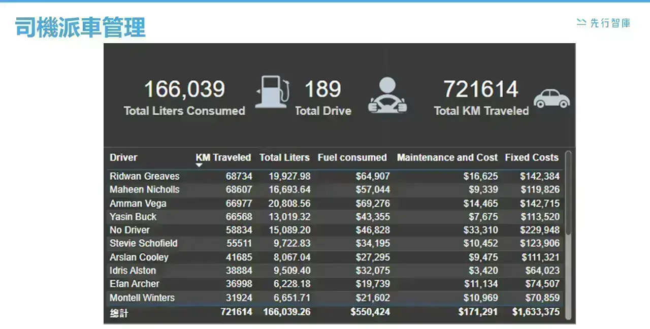 視覺化運輸及派車管理:如何利用Power BI改善物流及派車流程